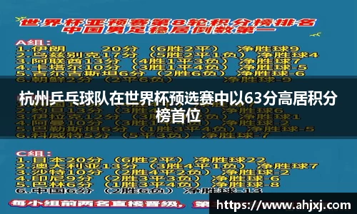杭州乒乓球队在世界杯预选赛中以63分高居积分榜首位